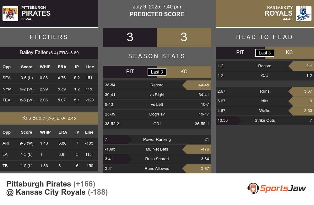 Pirates vs Royals prediction infographic
