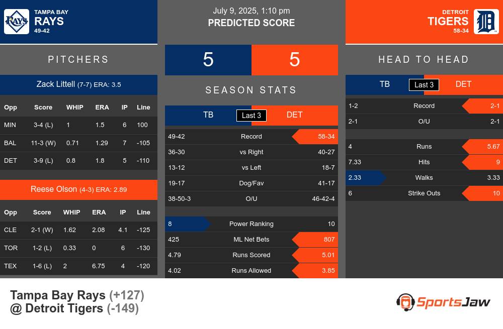 Tampa Bay Rays vs Detroit Tigers Stats
