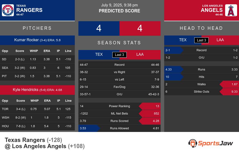 Texas Rangers vs Los Angeles Angels Stats Texas Rangers vs Los Angeles Angels Stats