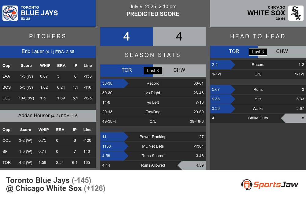 Toronto Blue Jays vs Chicago White Sox Stats Toronto Blue Jays vs Chicago White Sox Stats