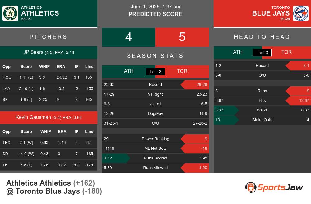 Athletics vs Blue Jays prediction infographic