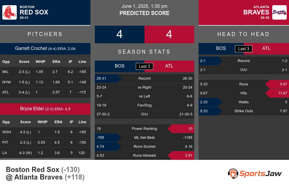 Boston Red Sox vs Atlanta Braves Stats Boston Red Sox vs Atlanta Braves Stats