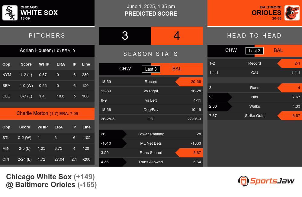 White Sox vs Orioles prediction infographic