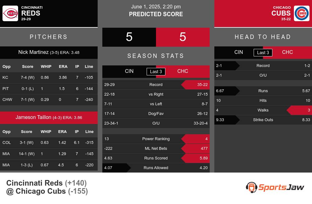Cincinnati Reds vs Chicago Cubs Stats Cincinnati Reds vs Chicago Cubs Stats