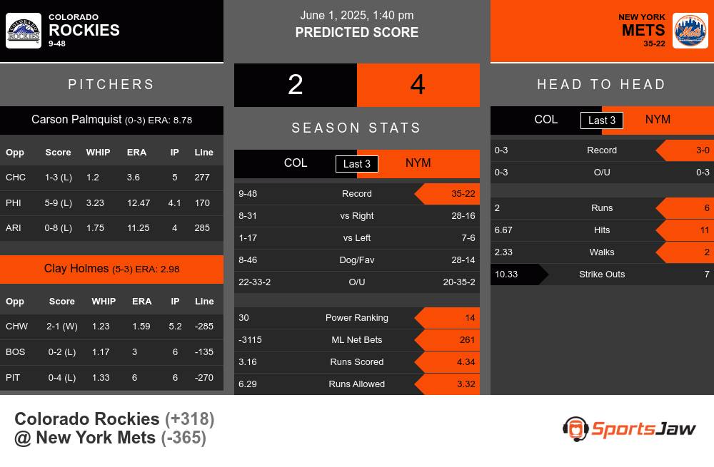 Colorado Rockies vs New York Mets Stats Colorado Rockies vs New York Mets Stats