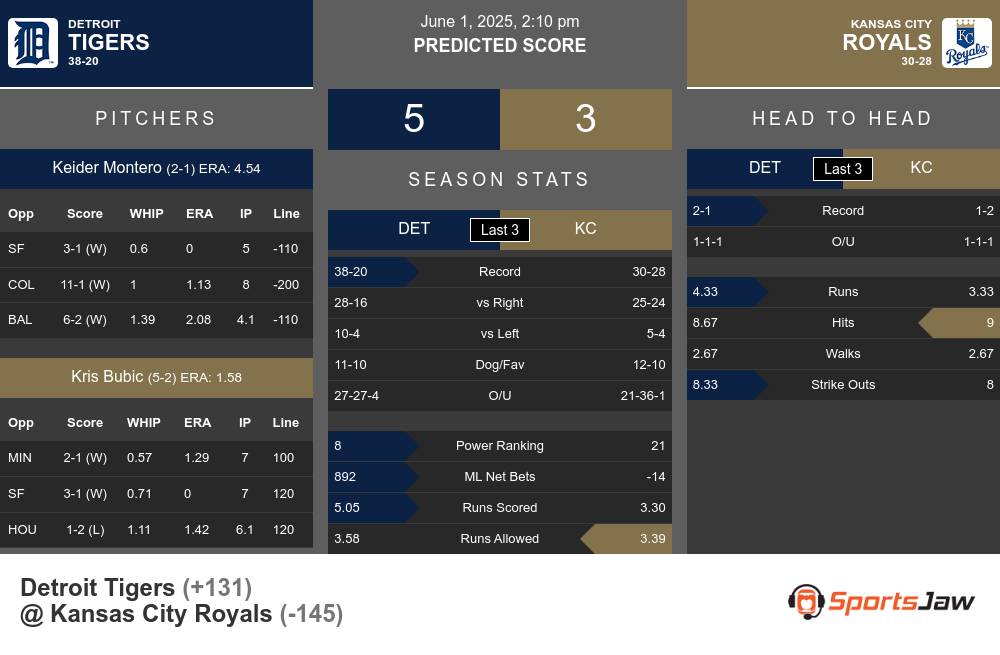 Tigers vs Royals prediction infographic