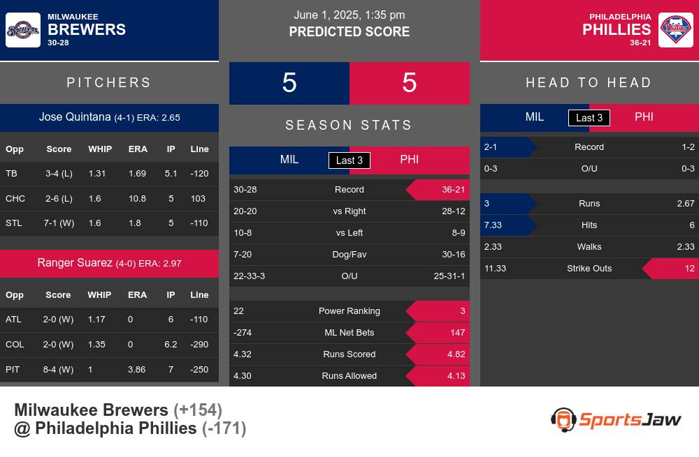 Milwaukee Brewers vs Philadelphia Phillies Stats Milwaukee Brewers vs Philadelphia Phillies Stats