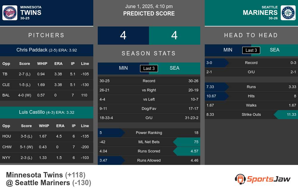 Twins vs Mariners prediction infographic