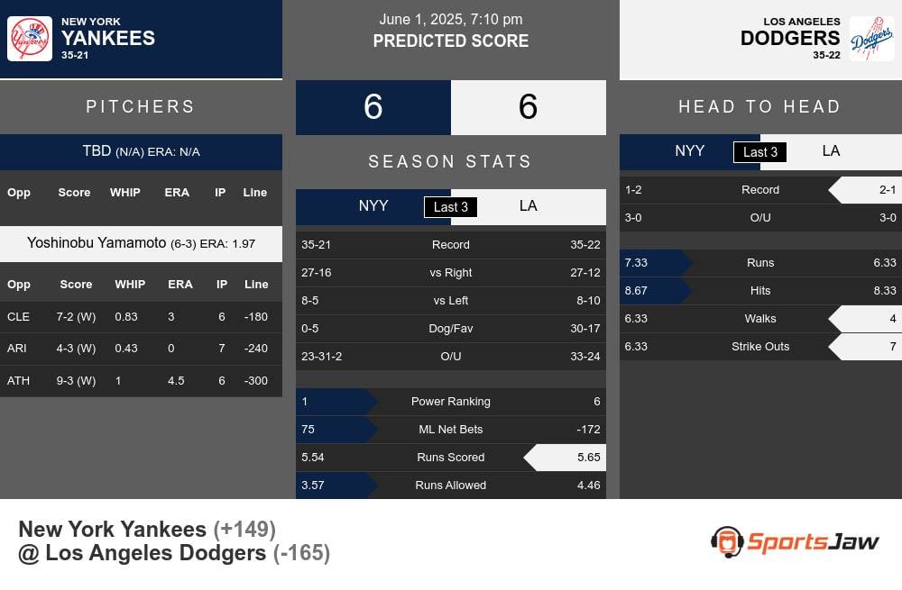 Yankees vs Dodgers prediction infographic