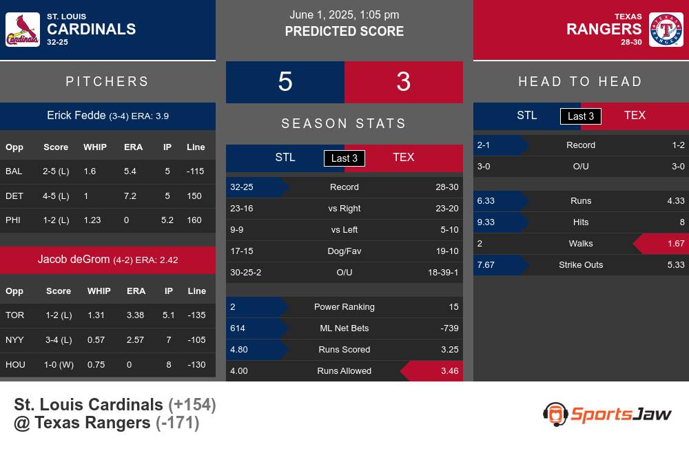 St. Louis Cardinals vs Texas Rangers Stats St. Louis Cardinals vs Texas Rangers Stats