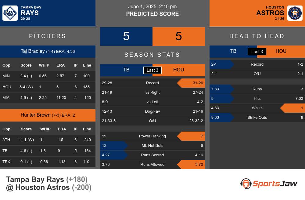 Tampa Bay Rays vs Houston Astros Stats Tampa Bay Rays vs Houston Astros Stats