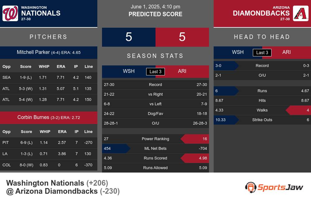 Washington Nationals vs Arizona Diamondbacks Stats Washington Nationals vs Arizona Diamondbacks Stats