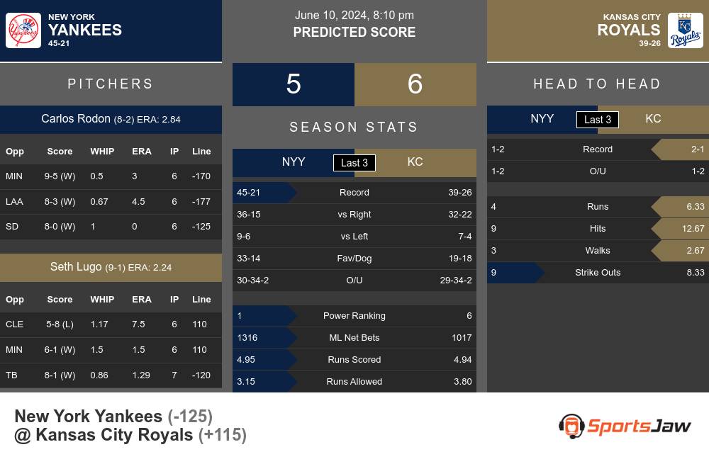 Yankees vs Royals prediction infographic 