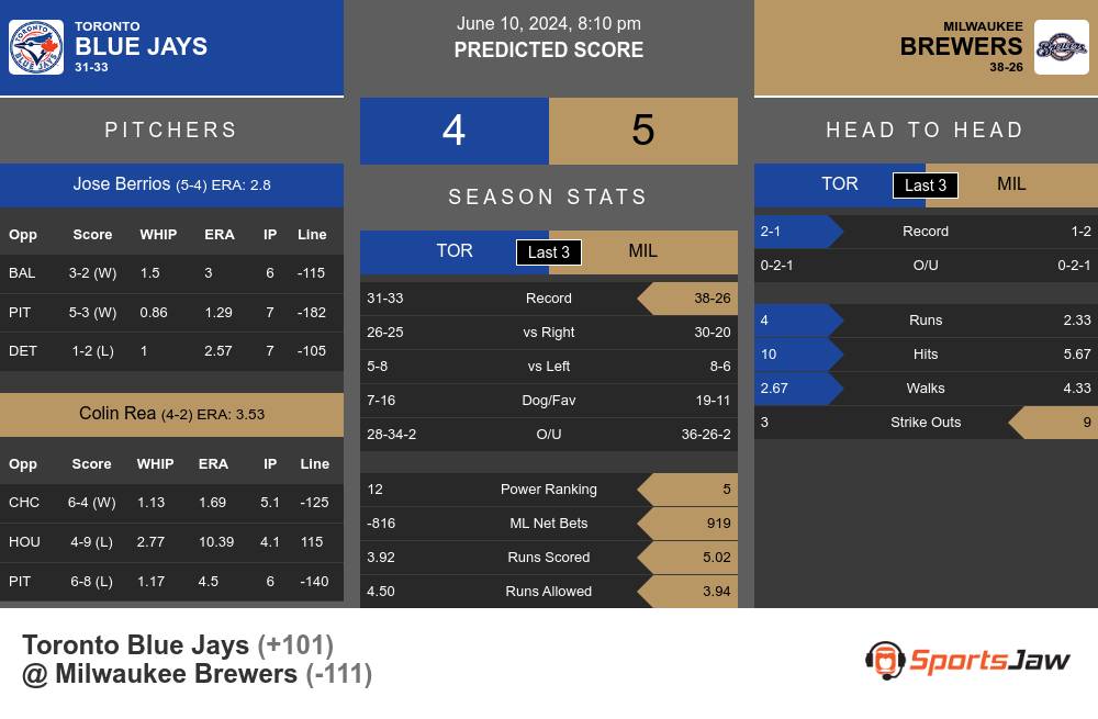 Blue Jays vs Brewers prediction infographic 