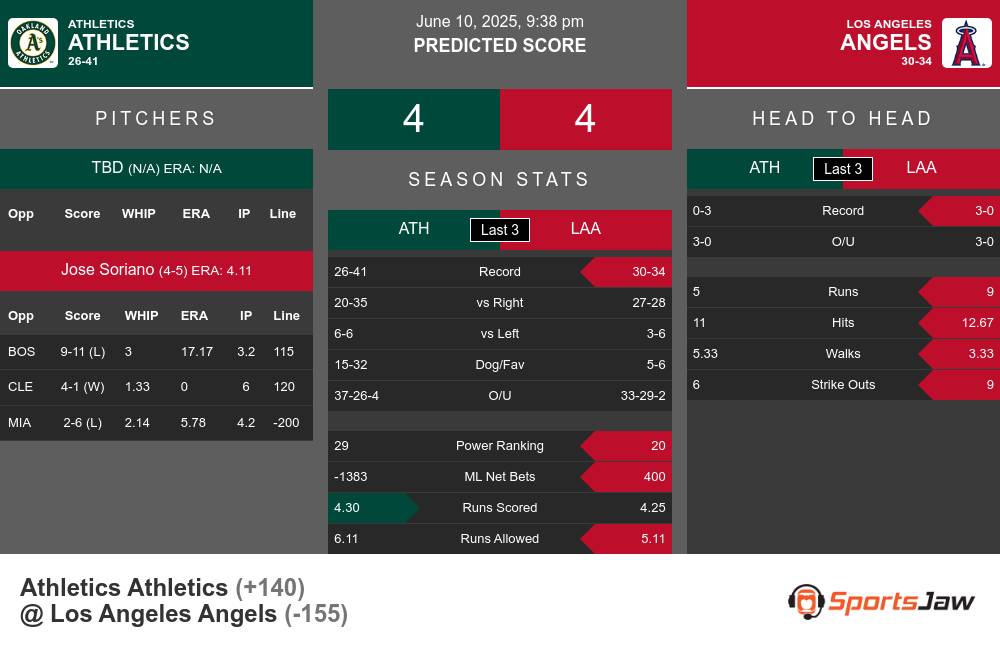 Athletics vs Angels prediction infographic