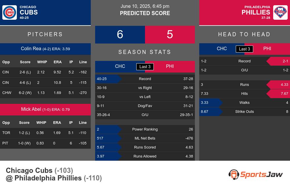 Cubs vs Phillies prediction infographic