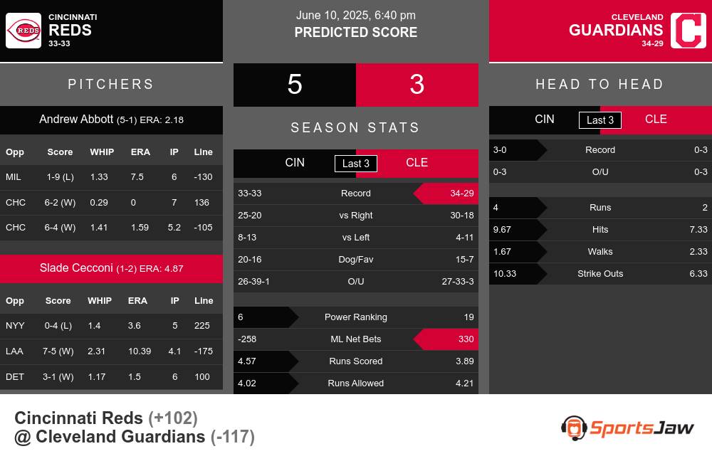 Cincinnati Reds vs Cleveland Guardians Stats Cincinnati Reds vs Cleveland Guardians Stats