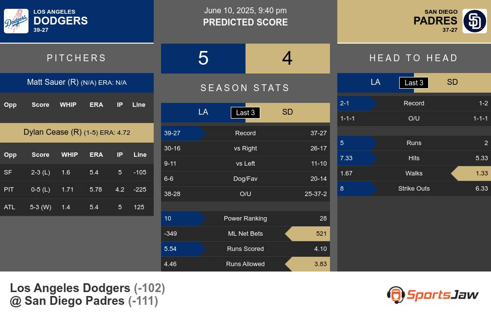 Dodgers vs Padres prediction infographic