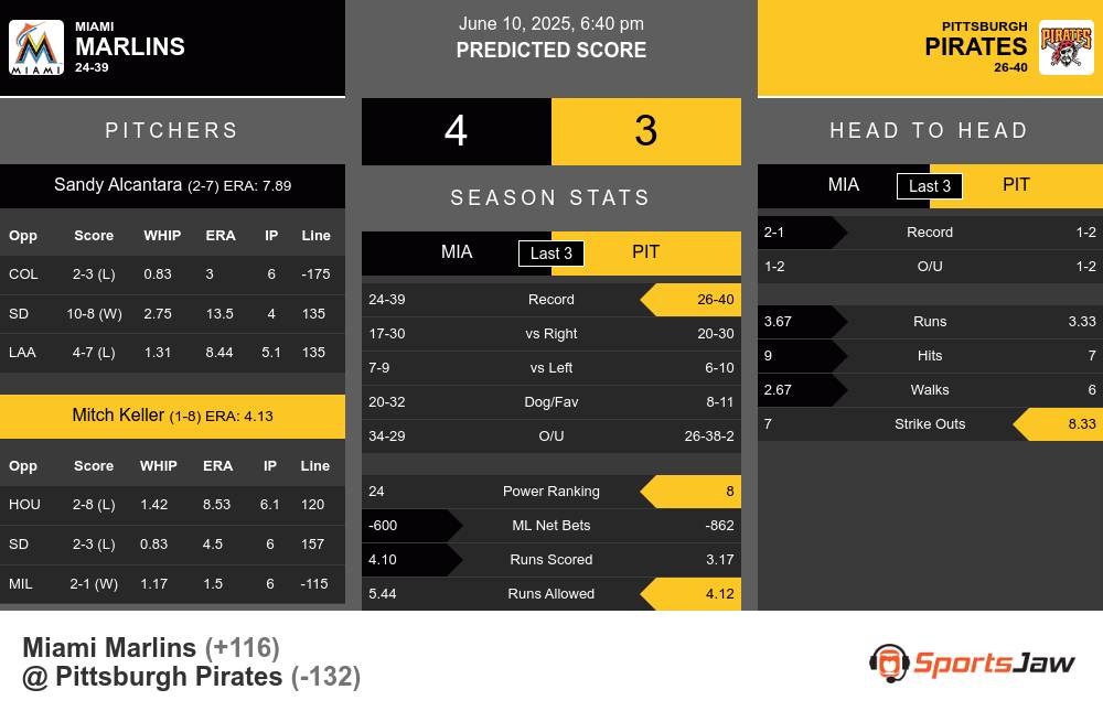 Miami Marlins vs Pittsburgh Pirates Stats Miami Marlins vs Pittsburgh Pirates Stats