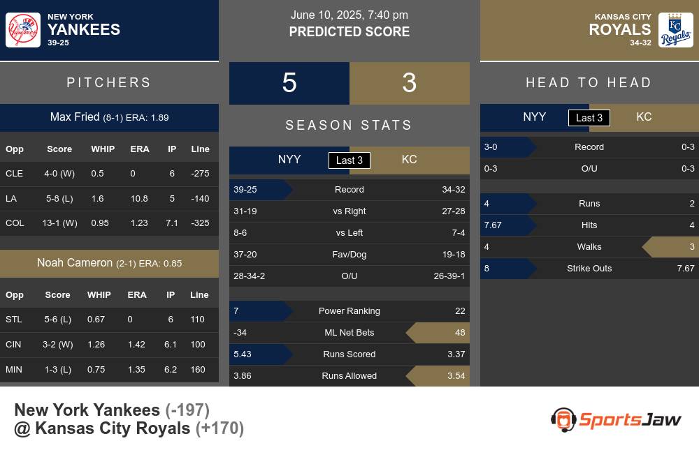 New York Yankees vs Kansas City Royals Stats New York Yankees vs Kansas City Royals Stats