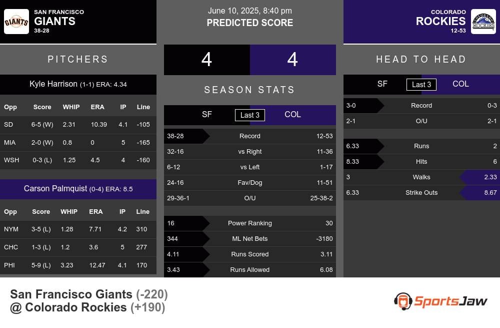 Giants vs Rockies prediction infographic