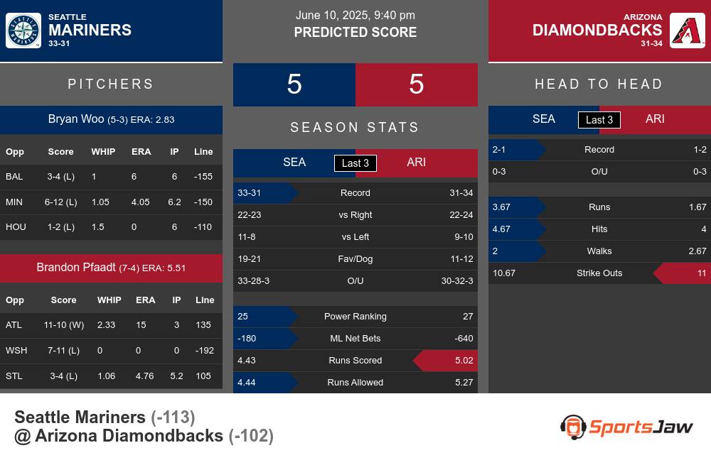 Mariners vs Diamondbacks prediction infographic