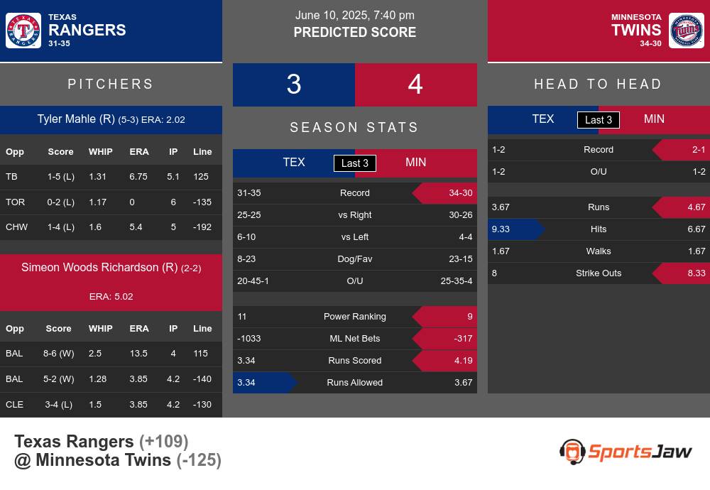 Texas Rangers vs Minnesota Twins Stats Texas Rangers vs Minnesota Twins Stats