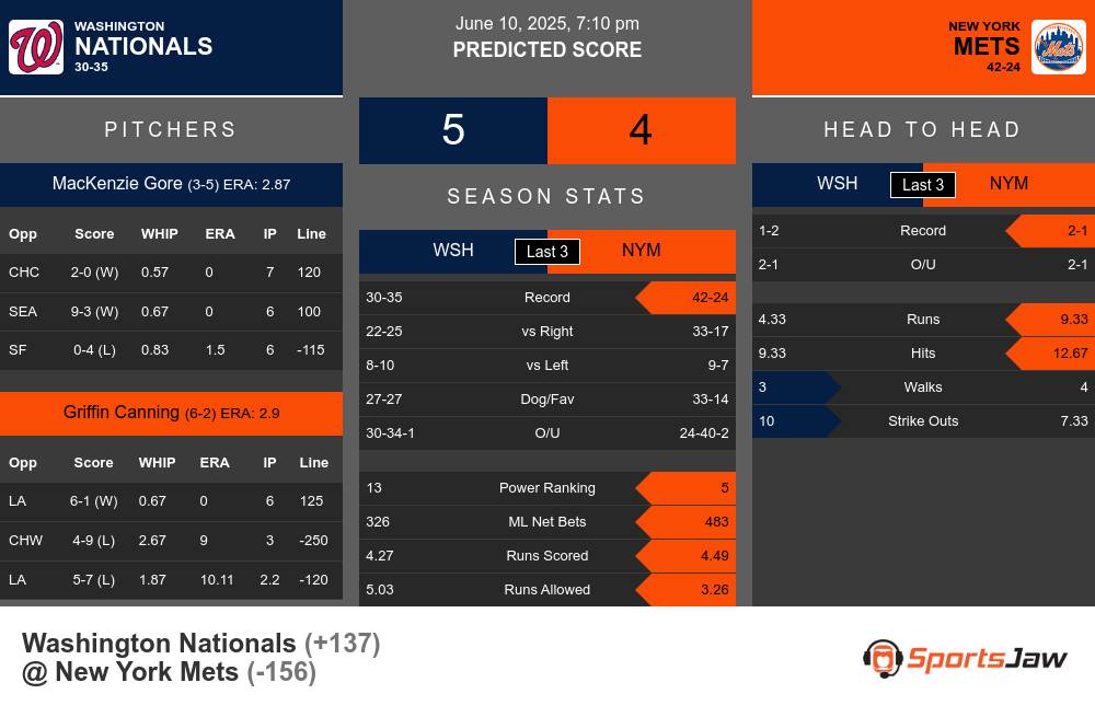 Nationals vs Mets prediction infographic