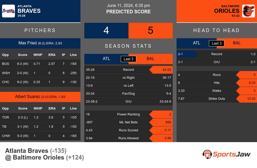 Braves vs Orioles prediction infographic 