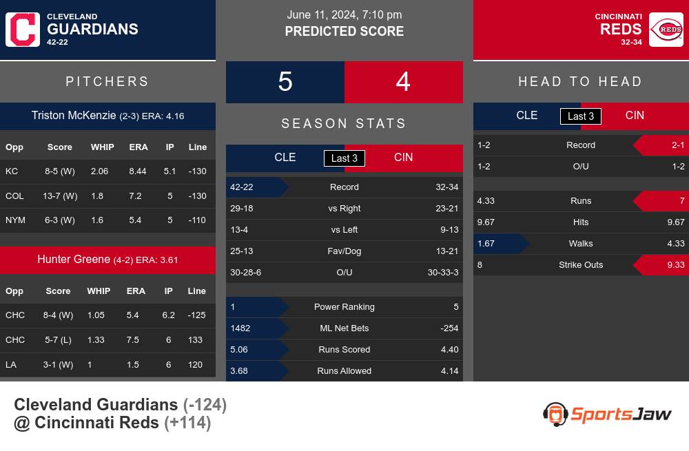 Cleveland Guardians vs Cincinnati Reds Stats