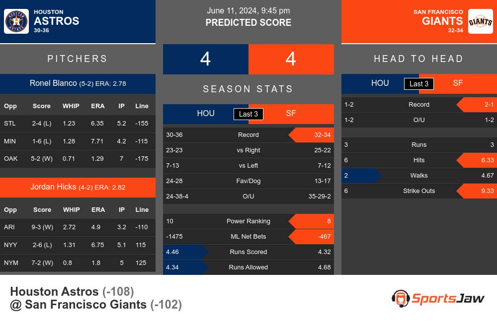 Astros vs Giants prediction infographic 