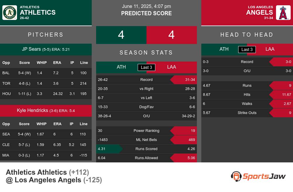 Athletics vs Angels prediction infographic