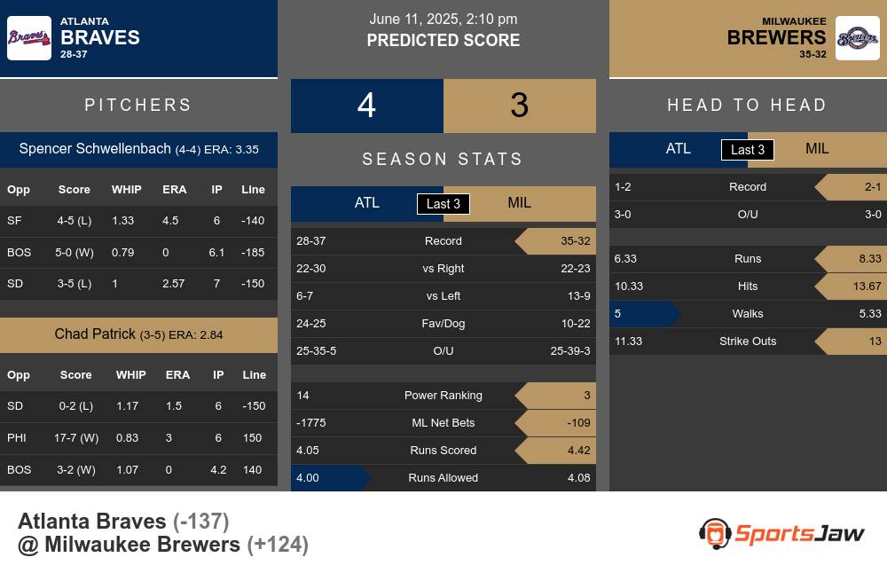Braves vs Brewers prediction infographic