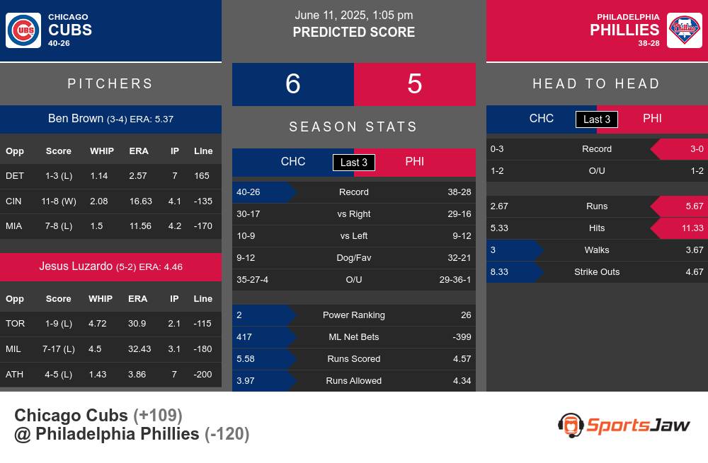 Chicago Cubs vs Philadelphia Phillies Stats Chicago Cubs vs Philadelphia Phillies Stats