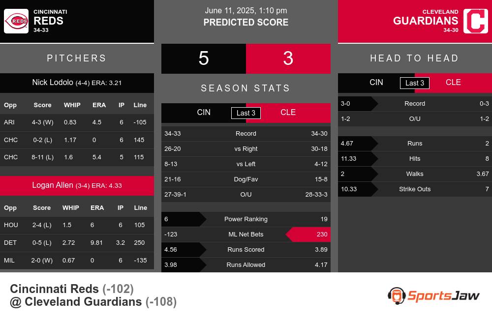 Reds vs Guardians prediction infographic