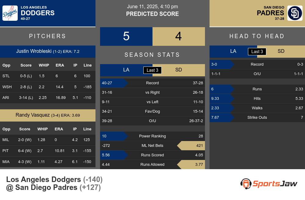 Dodgers vs Padres prediction infographic