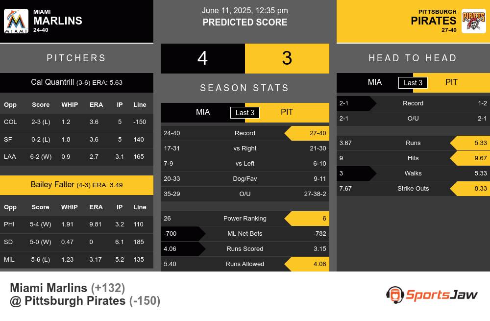 Miami Marlins vs Pittsburgh Pirates Stats Miami Marlins vs Pittsburgh Pirates Stats