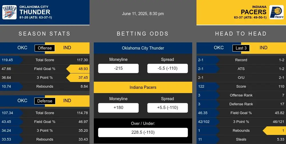 Oklahoma City Thunder vs Indiana Pacers Stats Oklahoma City Thunder vs Indiana Pacers Stats