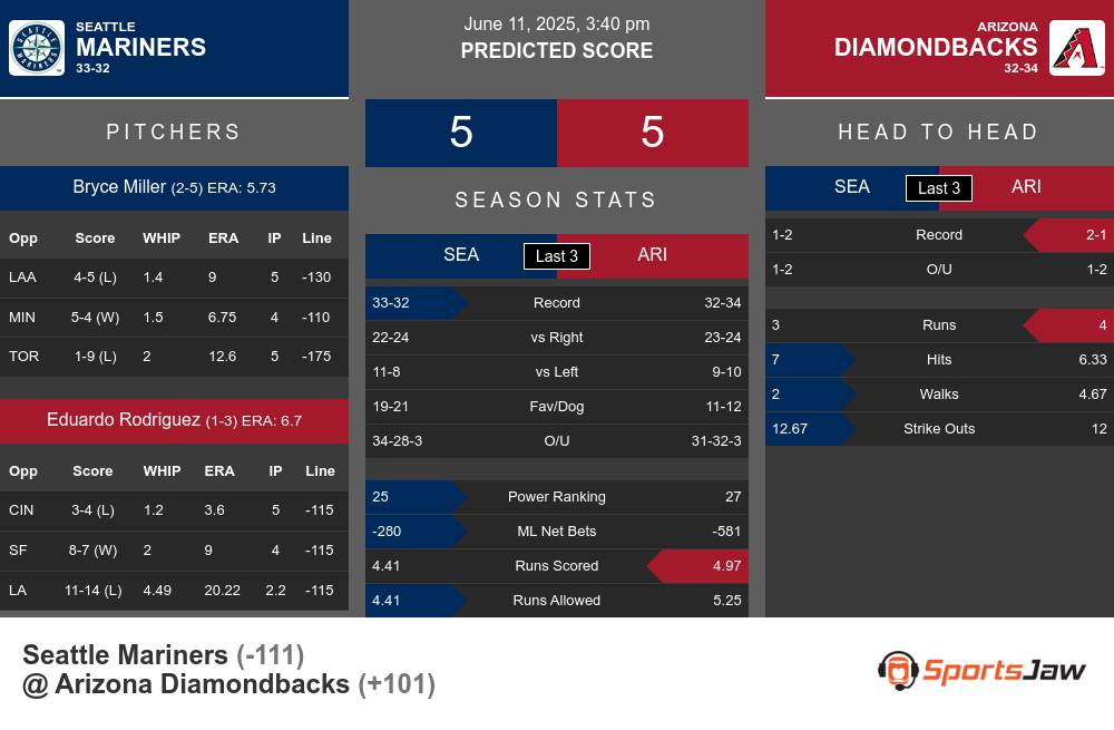 Mariners vs Diamondbacks prediction infographic
