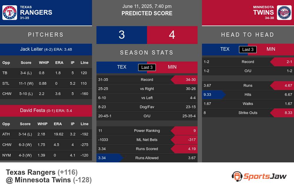 Texas Rangers vs Minnesota Twins Stats Texas Rangers vs Minnesota Twins Stats