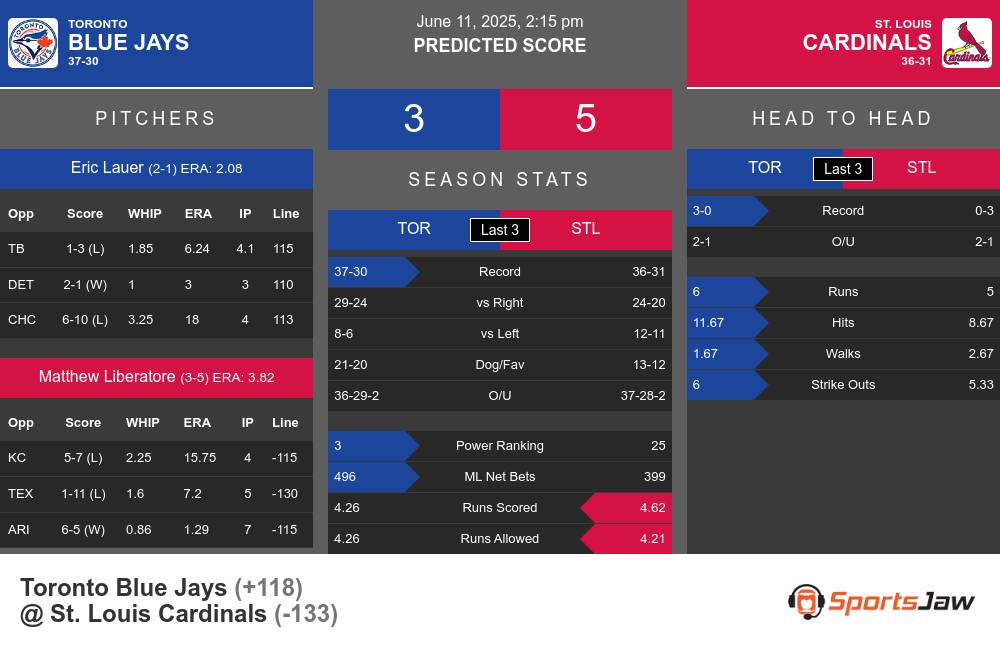 Blue Jays vs Cardinals prediction infographic