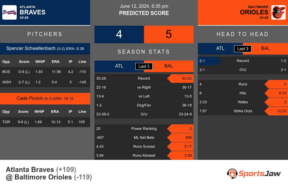 Atlanta Braves vs Baltimore Orioles Stats