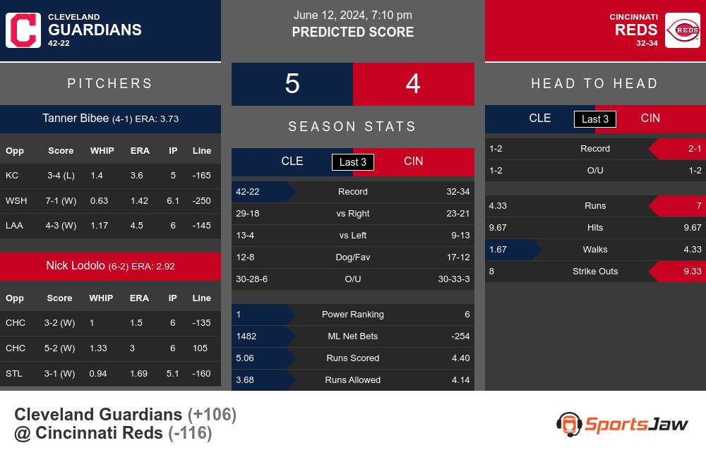 Guardians vs Reds prediction infographic 