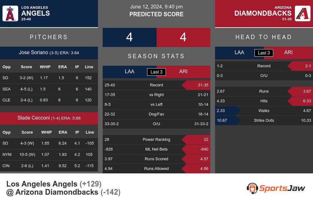Angels vs Diamondbacks prediction infographic 