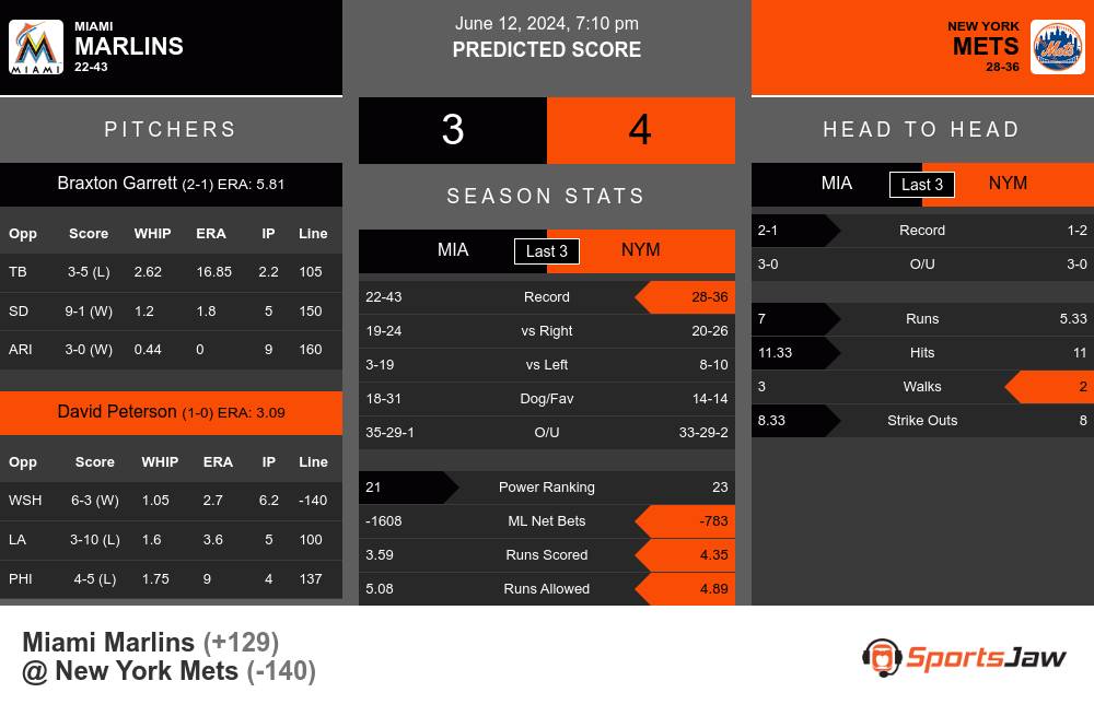 Marlins vs Mets prediction infographic 
