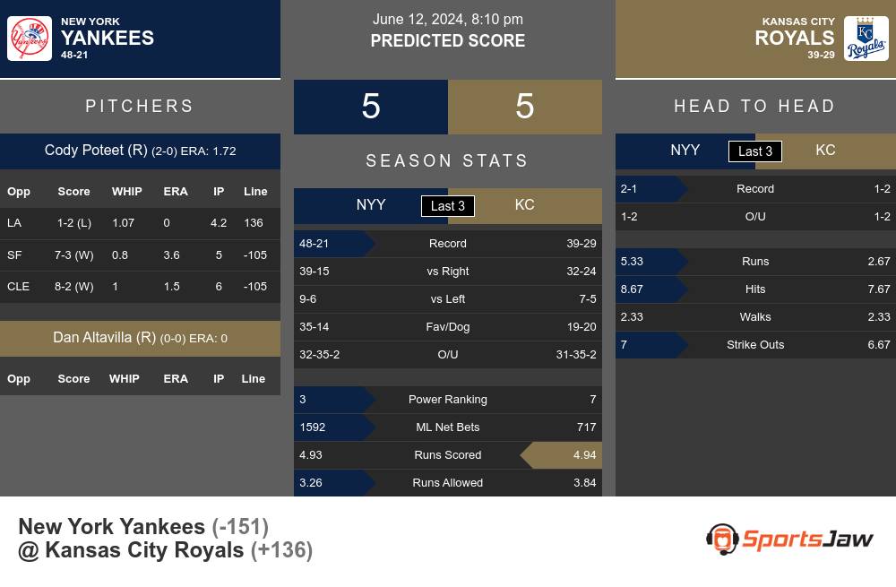 New York Yankees vs Kansas City Royals Stats