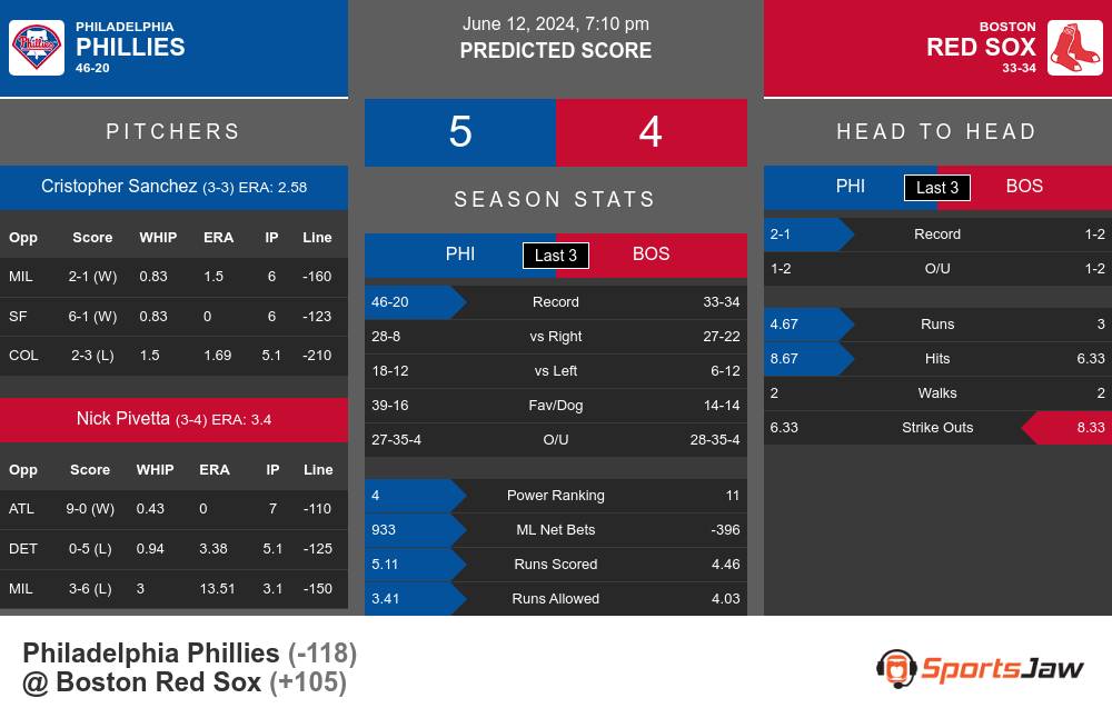 Phillies vs Red Sox prediction infographic 
