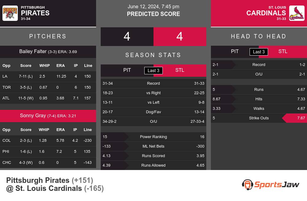 Pirates vs Cardinals prediction infographic 