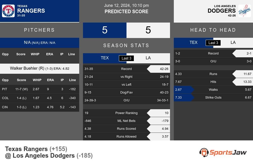 Texas Rangers vs Los Angeles Dodgers Stats