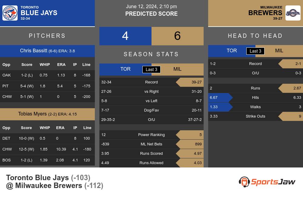 Toronto Blue Jays vs Milwaukee Brewers Stats